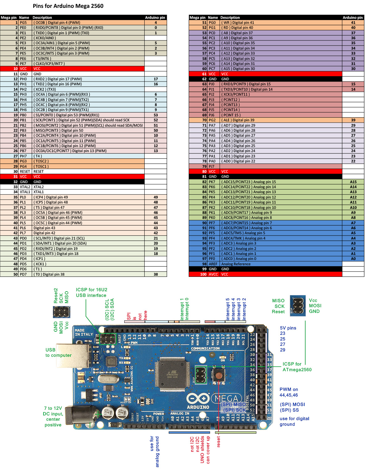 Arduino Mega2560 R3 pinouts photo - Page 2