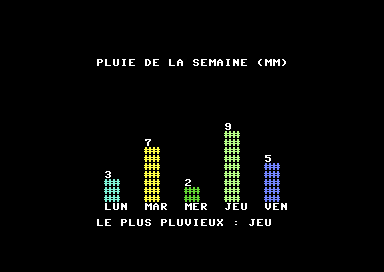 Écran du Commodore 64 : un histogramme de cinq barres de couleur, LUN à VEN, et LE PLUS PLUVIEUX : JEU