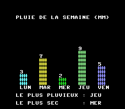 Écran de la PC Engine : LE PLUS PLUVIEUX : JEU, puis LE PLUS SEC : MER